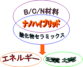 エネルギー関連への応用