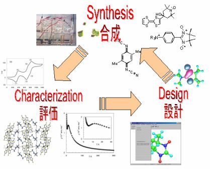 合成・評価・設計