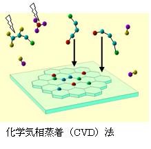 化学気相蒸着法