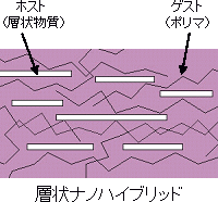 層状ナノハイブリッド