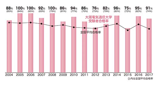臨床工学技士国家試験合格率の推移