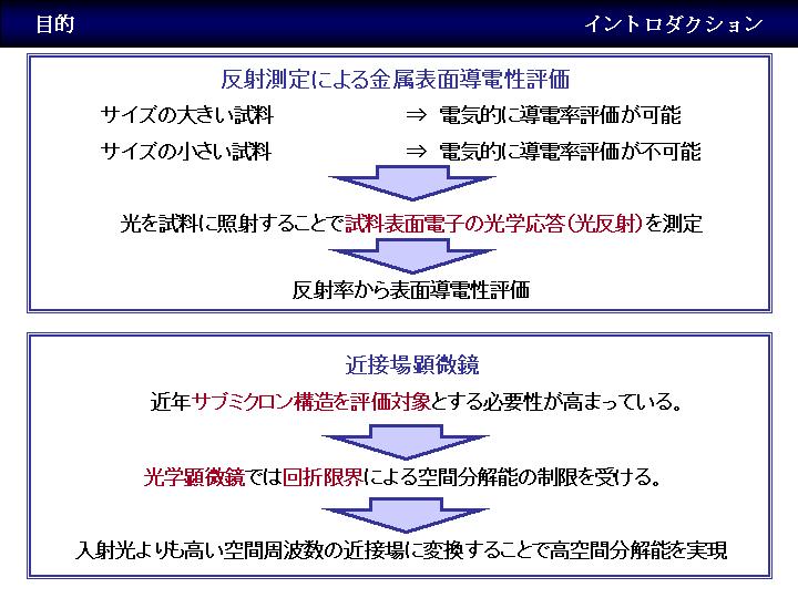 研究内容 局所表面導電性の評価をめざした近接場光学反射測定