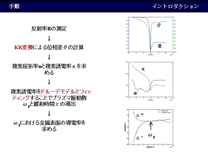 研究内容 局所表面導電性の評価をめざした近接場光学反射測定