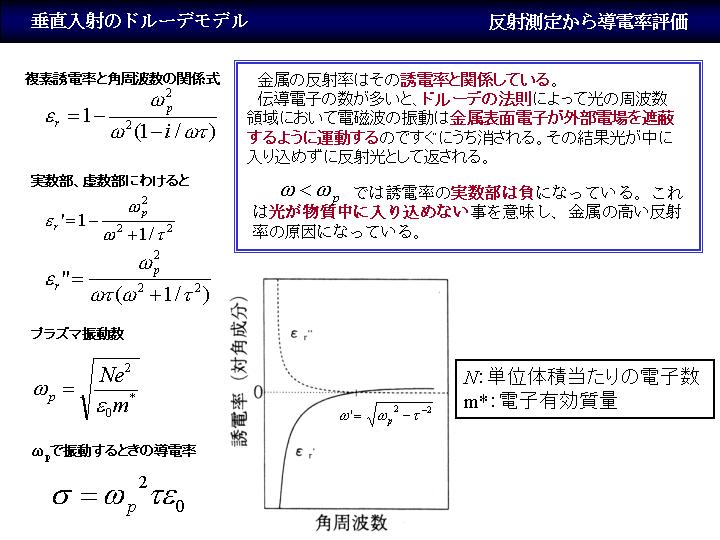 研究内容 局所表面導電性の評価をめざした近接場光学反射測定