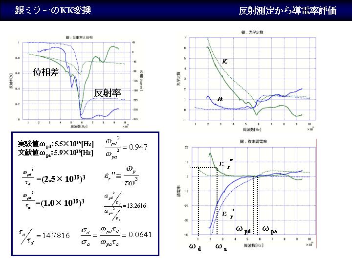 研究内容 局所表面導電性の評価をめざした近接場光学反射測定