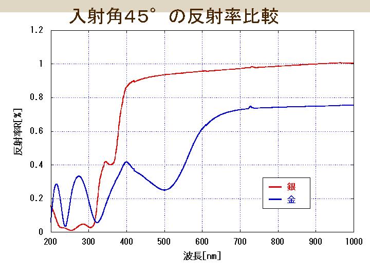 研究内容 光学反射測定による表面導電性の評価