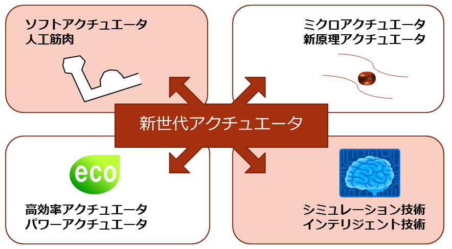 研究テーマ