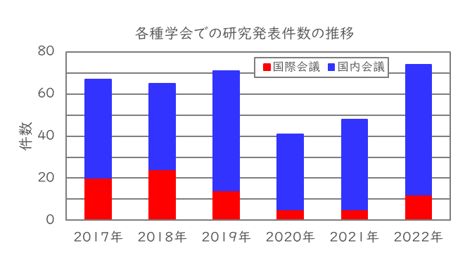 研究発表推移グラフ