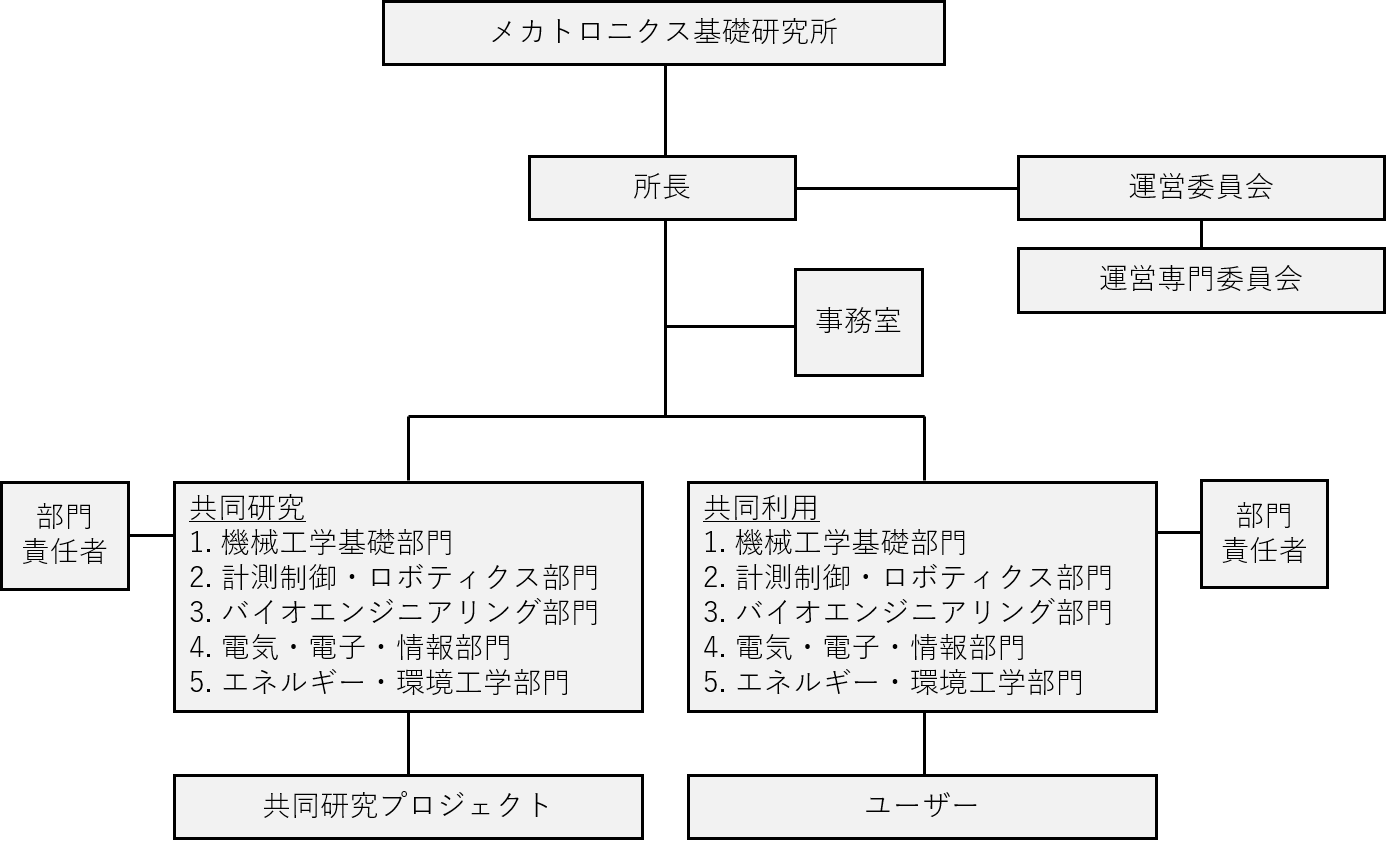 組織図