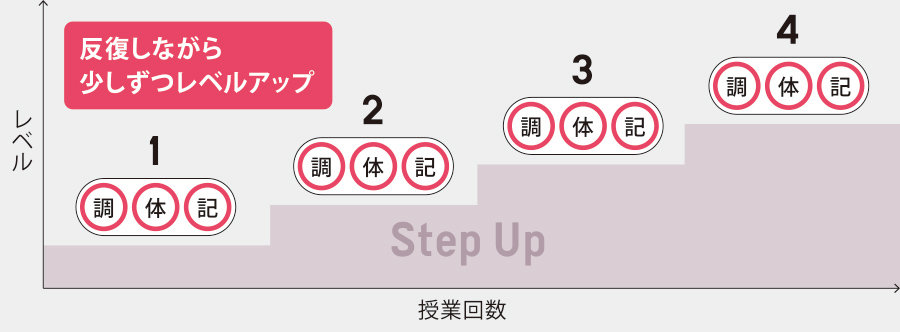 セメスター（半期）で最大4ユニットを体験
