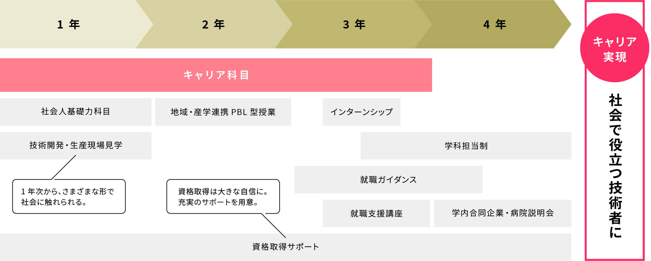キャリア科目4年間の流れ