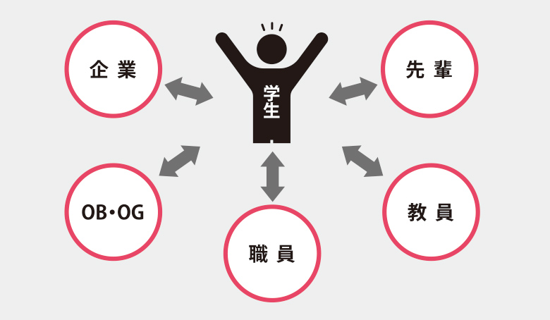 本学の新たなキャリア科目