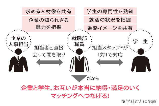 企業と学生、お互いが本当に納得・満足のいくマッチングへつなげる！