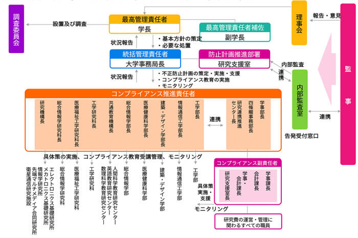 大阪電気通信大学の研究費不正使用防止に関する責任体系図