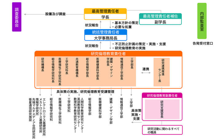 大阪電気通信大学の研究活動不正行為防止に関する責任体系図
