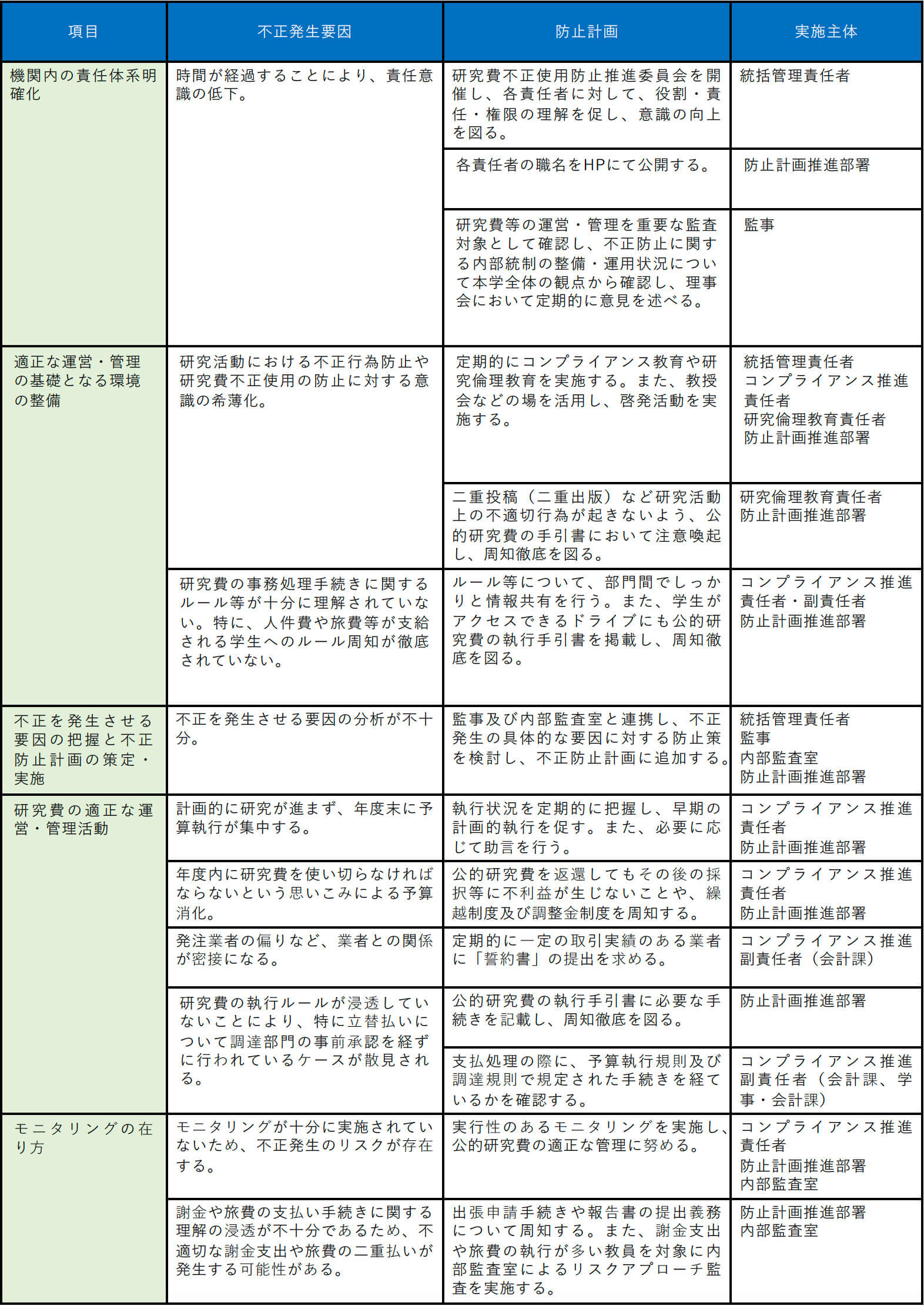 大阪電気通信大学の研究活動不正行為防止に関する責任体系図