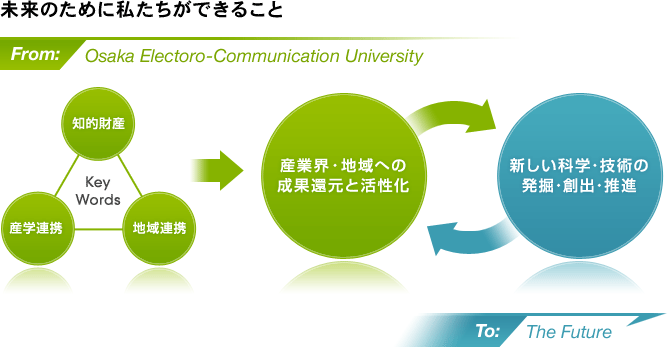 未来のために私たちができること