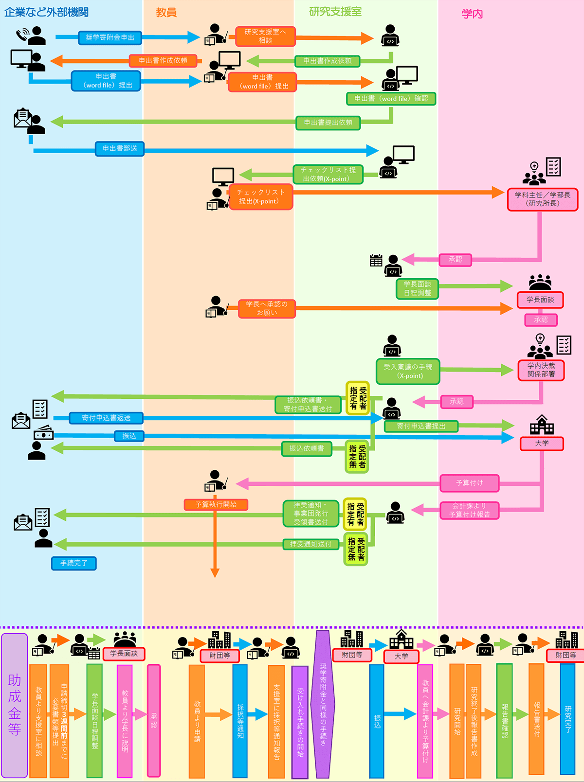 奨学寄附金・助成金の場合