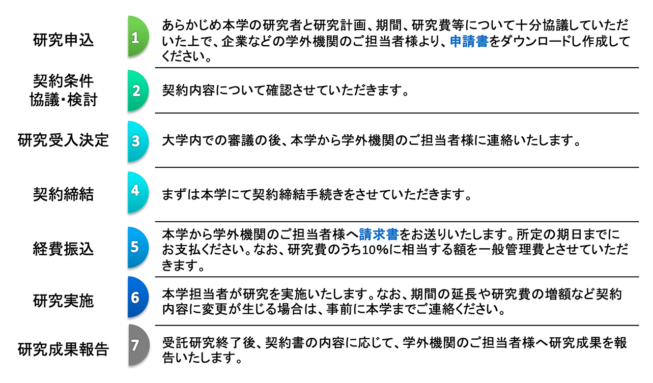 手続きの流れ