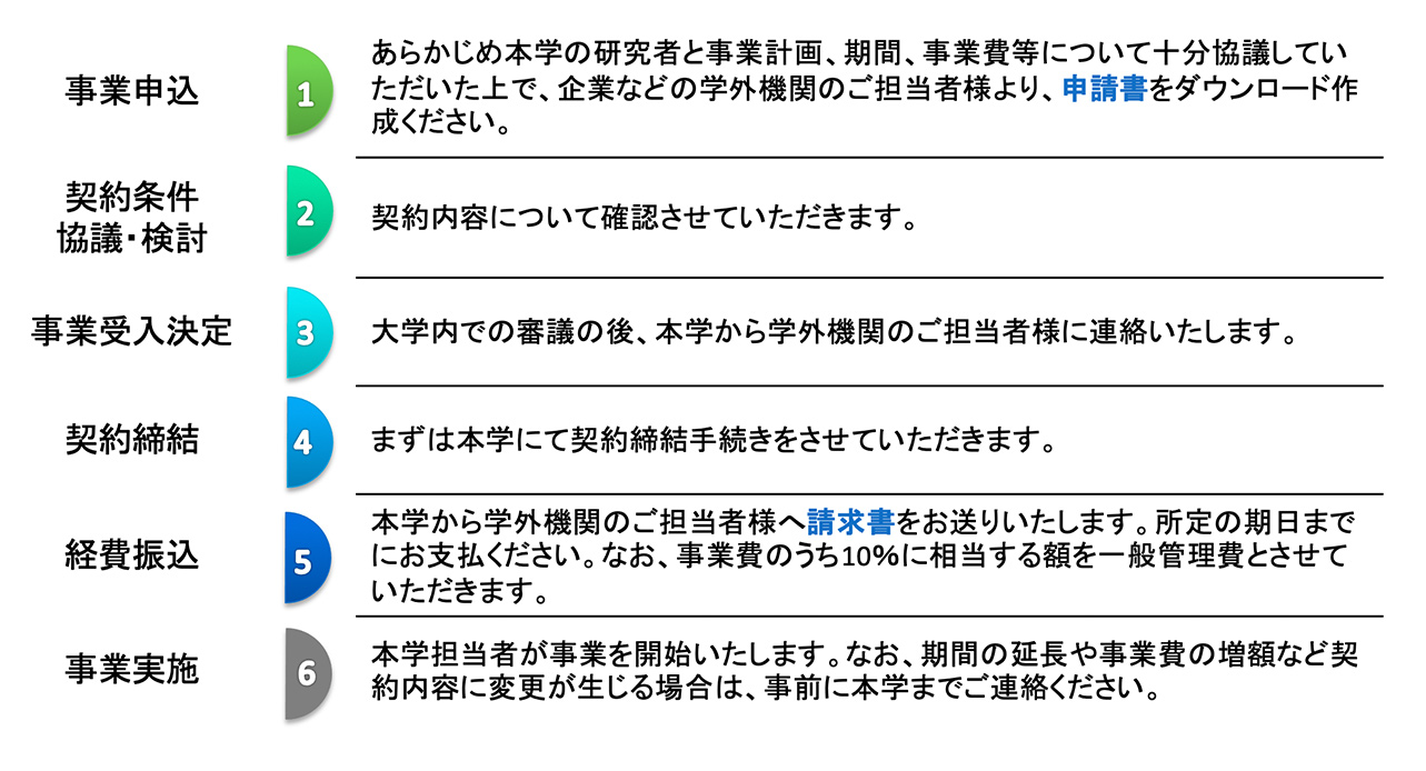 手続きの流れ