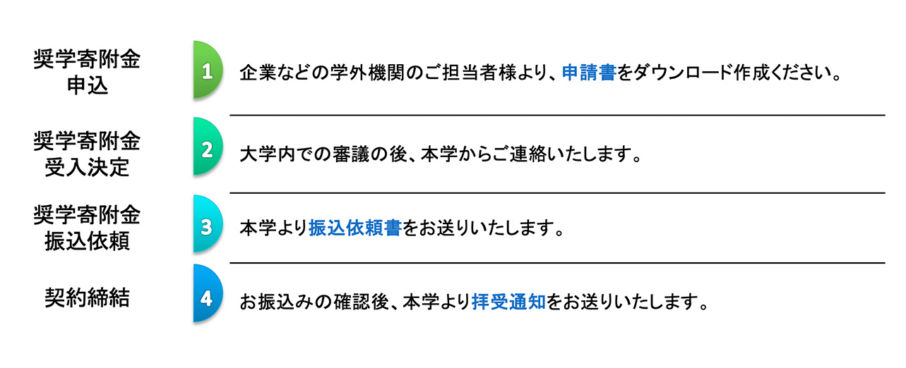 手続きの流れ