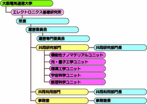 研究所の組織