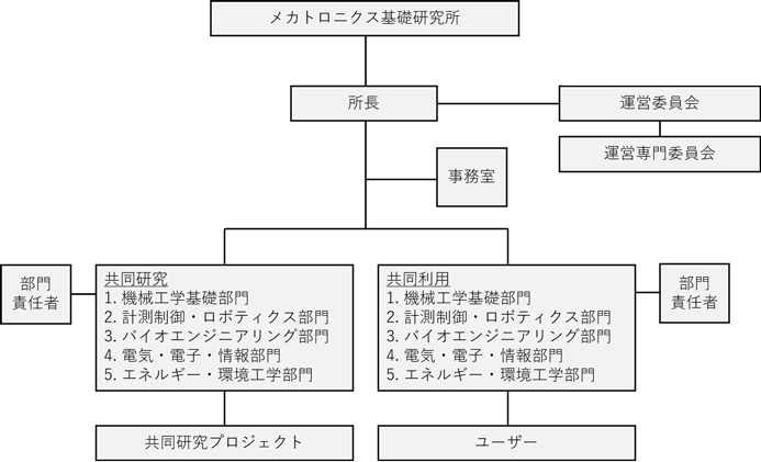 メカトロニクス基礎研究所組織体制