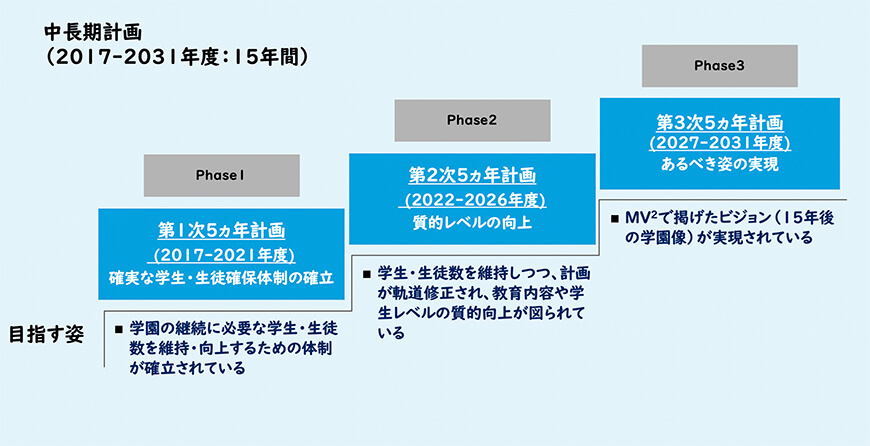 2031年度までの目指すべき姿