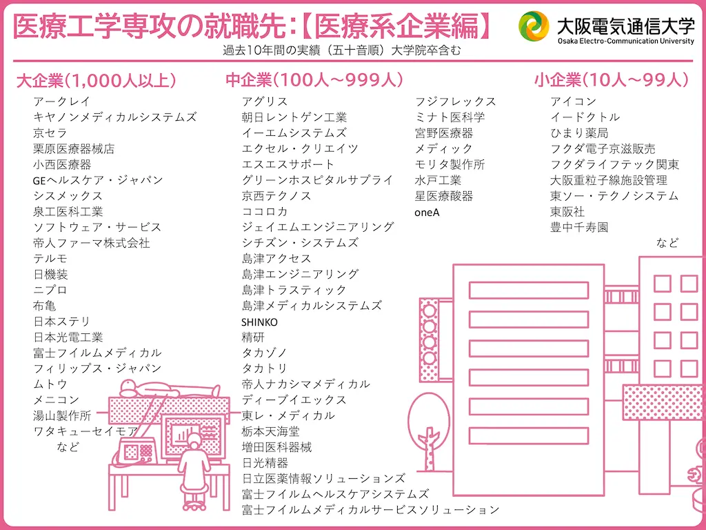 医療系企業就職先