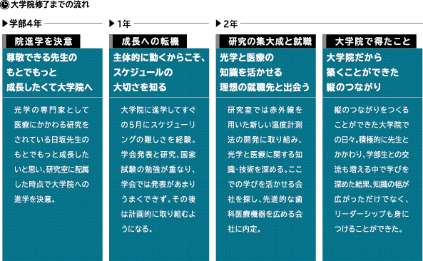 大学院終了までの流れ