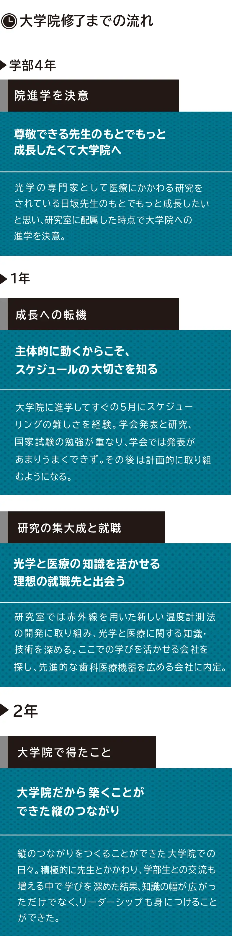 大学院終了までの流れ