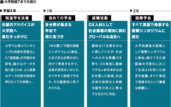 大学院終了までの流れ