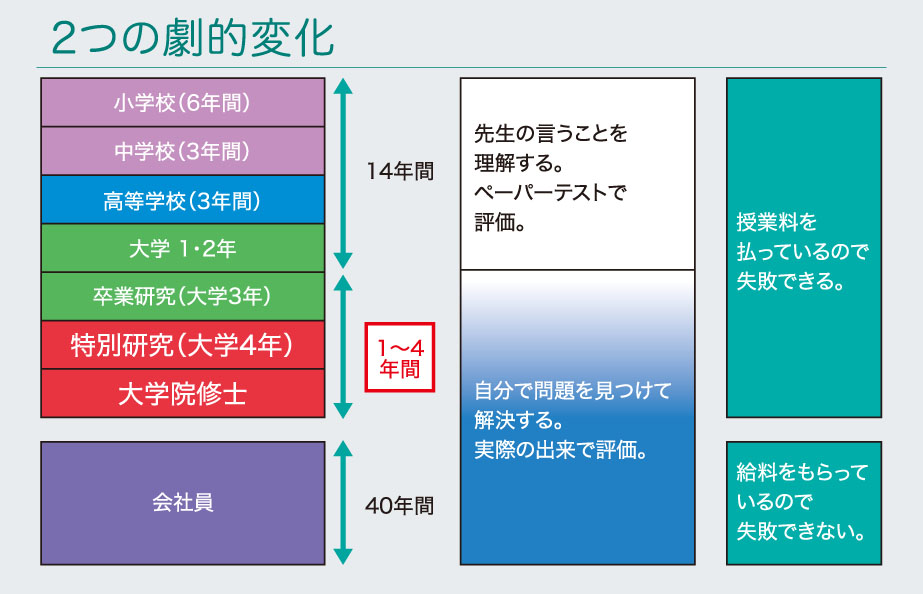 2つの劇的変化