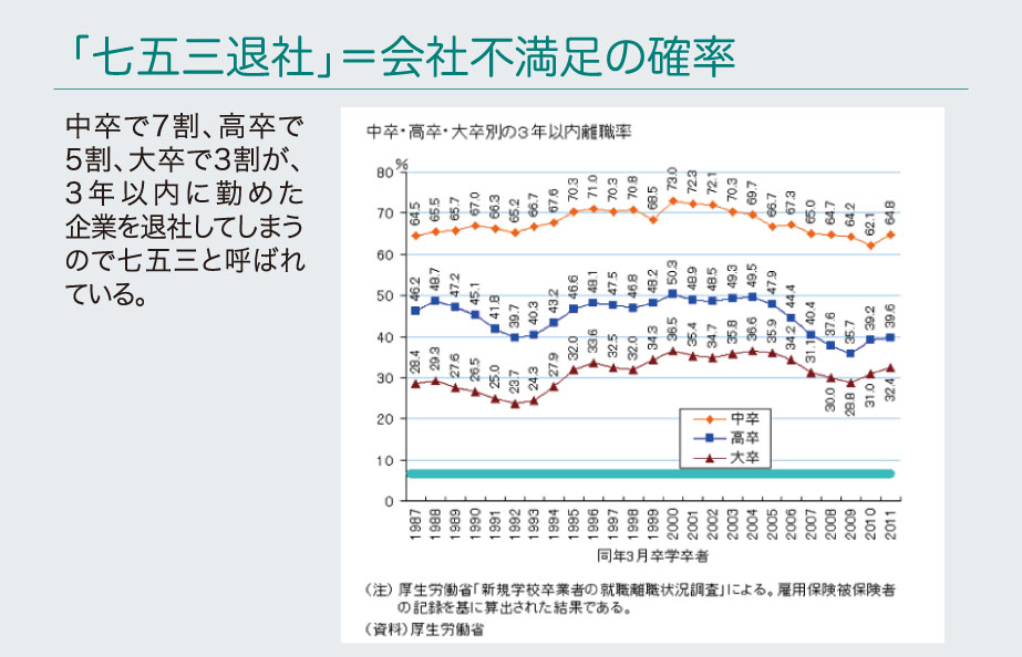 「七五三退社」=会社不満足の確率