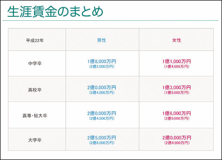 生涯賃金のまとめ