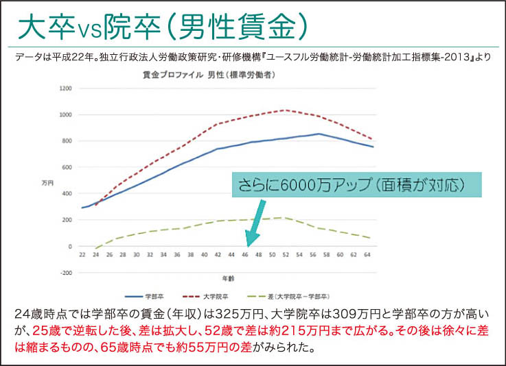 大卒VS院卒（男性賃金）