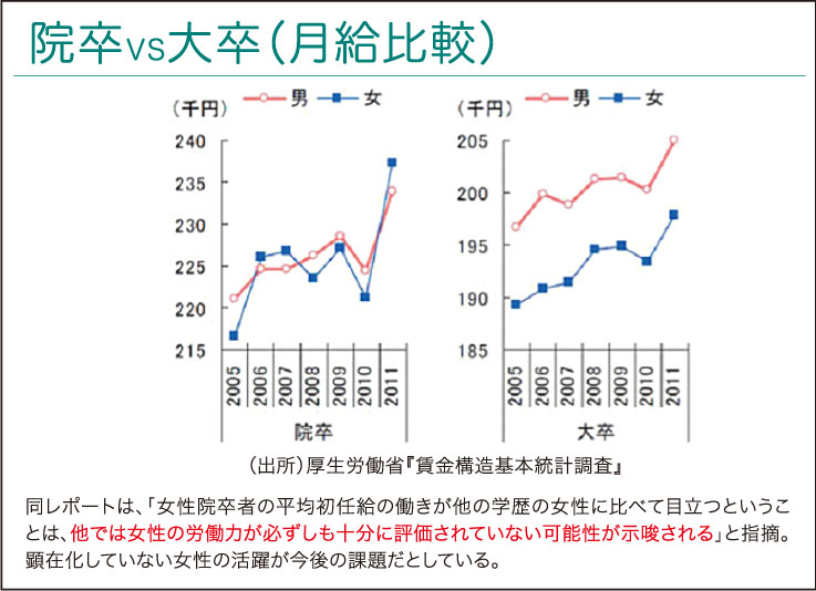 大卒VS院卒（月給比較）