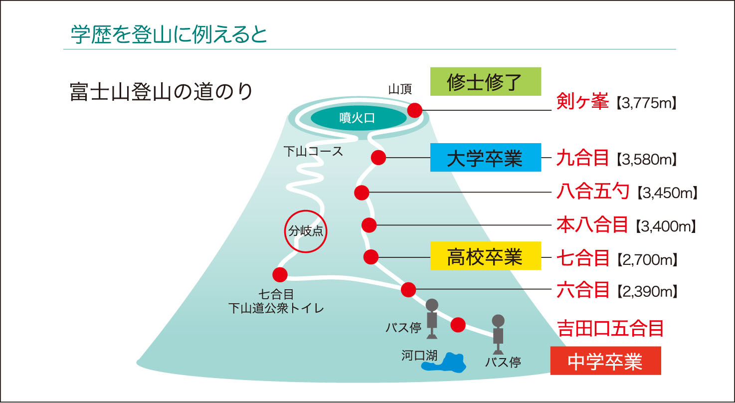 学歴を登山に例えると