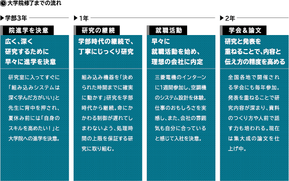 大学院終了までの流れ