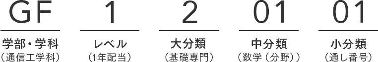 GF（学部・学科）1（レベル）2（大分類）01（中分類）01（小分類）