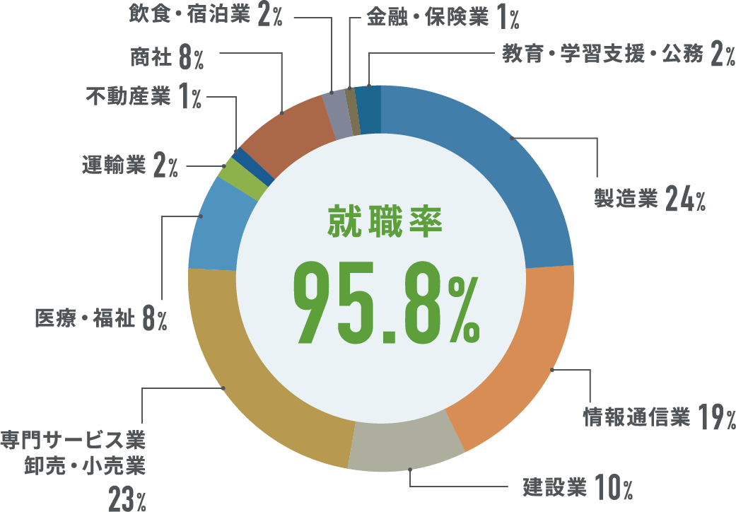 就職率95.8% 製造業24% 情報通信業19% 建設業10% 専門サービス業・卸売・小売業23% 医療・福祉8% 運輸業2% 不動産業1% 商社8% 飲食・宿泊業2% 金融・保険業1%