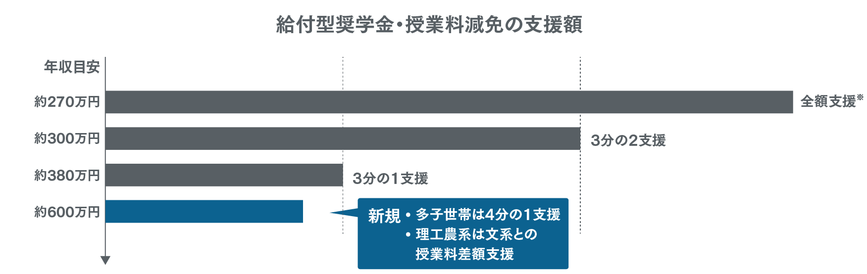 グラフ：修学支援新制度