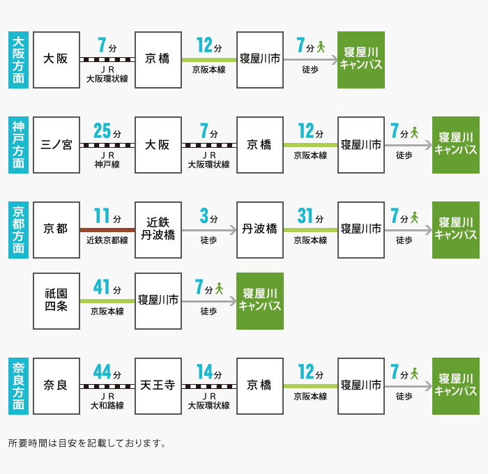 寝屋川キャンパスまでの交通機関