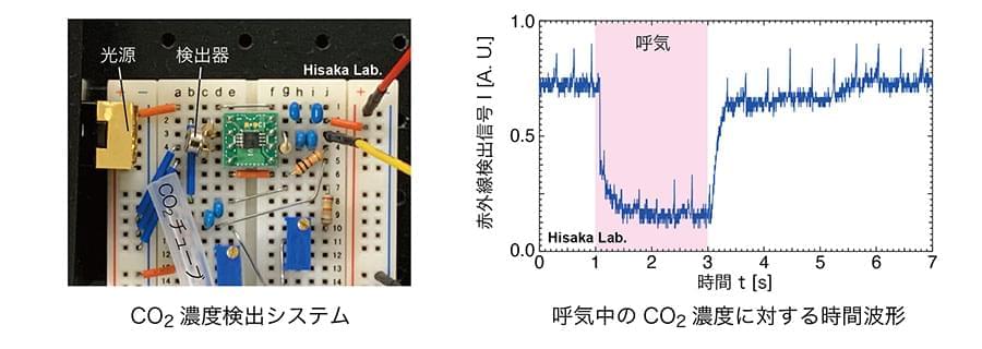 二酸化炭素濃度検出システムと呼気中二酸化炭素濃度に対する時間波形の図