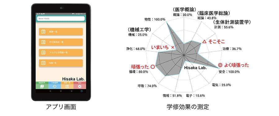 LinCoのアプリ画面と学修効果の測定の図