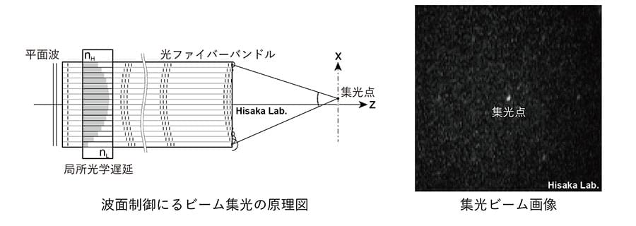 波面制御によるビーム集光の原理図と集光ビーム画像の図