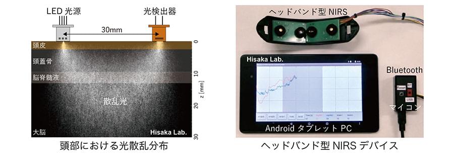 頭部における光散乱分布とヘッドバンド型ニルスデバイスの図