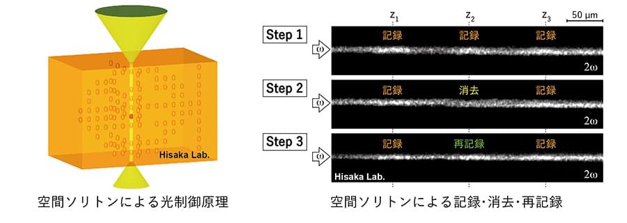 空間ソリトンによる光制御原理と空間ソリトンによる記録・消去・再記録の図