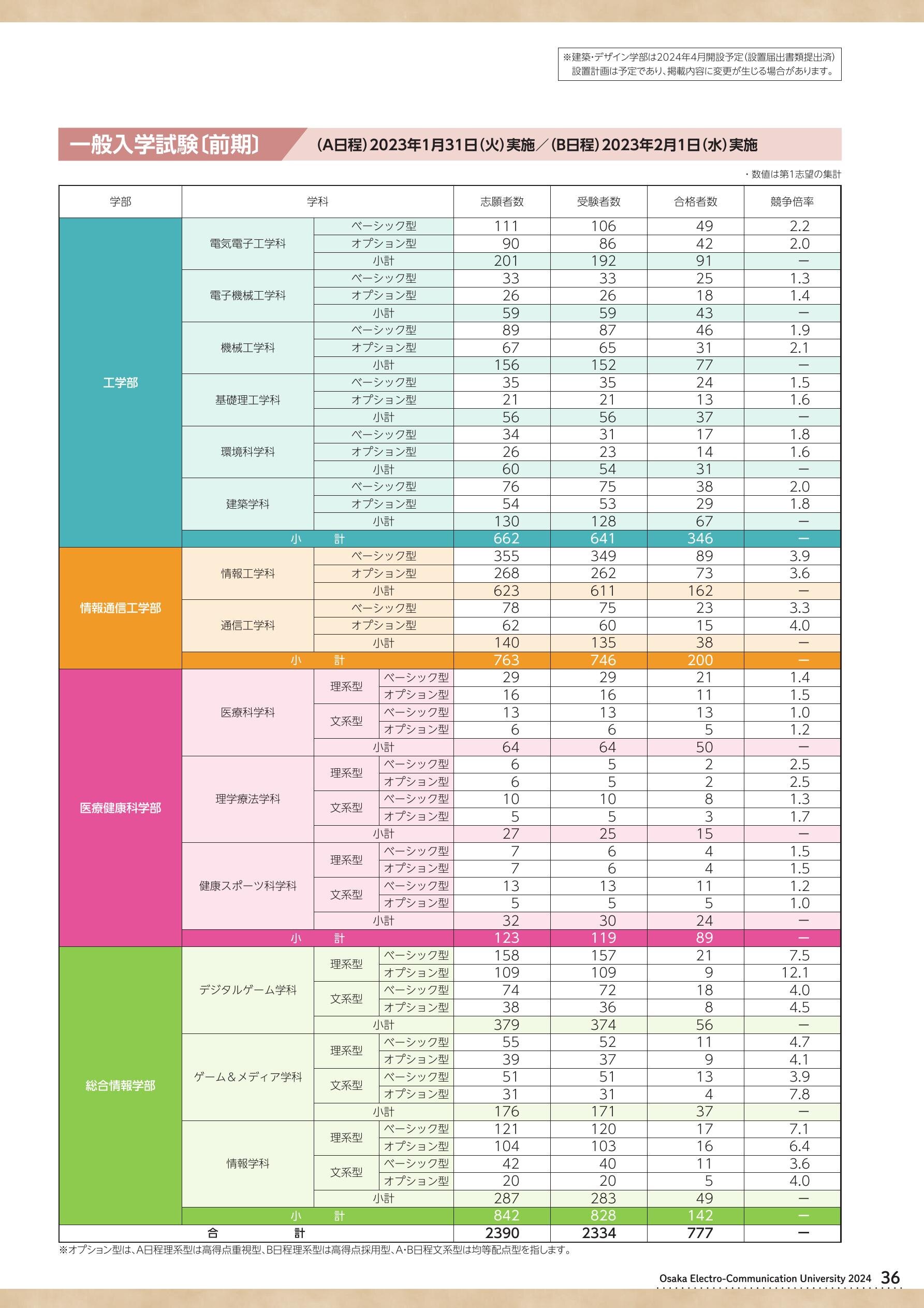 大阪電気通信大学「入試ガイド2024」