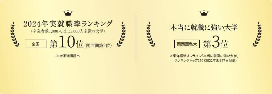 採用を増やしたい大学 全国私大第1位（全国第4位） 2023年実就職率ランキング（卒業生1000人以上） 関西圏私大第2位（全国第17位）